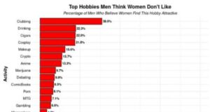 Женщины считают криптовалютных энтузиастов менее привлекательными