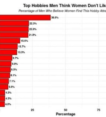 Женщины считают криптовалютных энтузиастов менее привлекательными