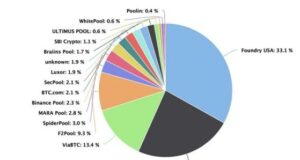 Foundry USA та AntPool контролюють понад 51% хешрейту біткоіна